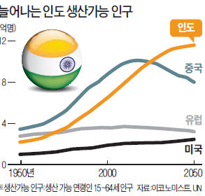 인도, 인구급증은 축복 아닌 재앙? | 한국경제