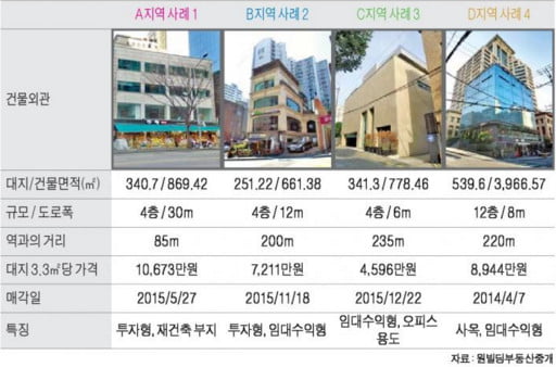 강남구청역 사거리 인근 중소형 빌딩 실거래 사례 및 추천매물