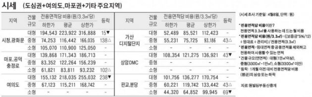 [4/11] 주간 오피스 시세 및 추천 임대 물건