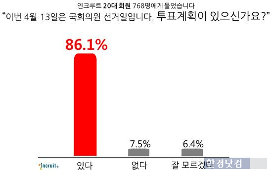 20대 청년층 86.1%는 총선 투표계획이 있는 것으로 나타났다. / 인크루트 제공