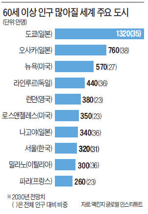 빠르게 늙는 서울…2030년 노인 인구 세계 8위