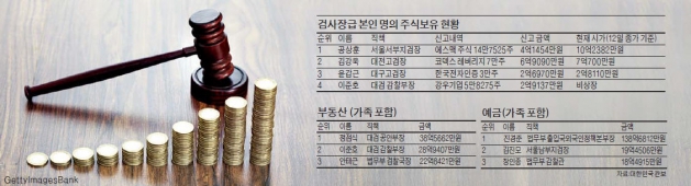 [Law&Biz] 검사장은 주식투자 고수?…1년 수익률 120% 넘기도