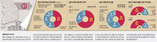 전문가 26% "위례·하남·동탄2 유망" "매매·전셋값 변동 1% 그칠 것" 70%