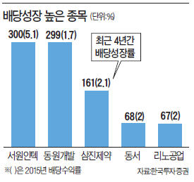 배당수익률 높은 고배당주보다 매년 배당 늘리는 배당성장주가 낫다