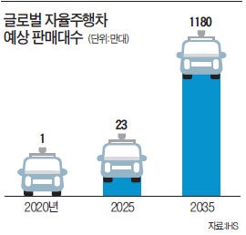 [단독] 구글처럼…삼성 '자율주행차' 개발 나선다