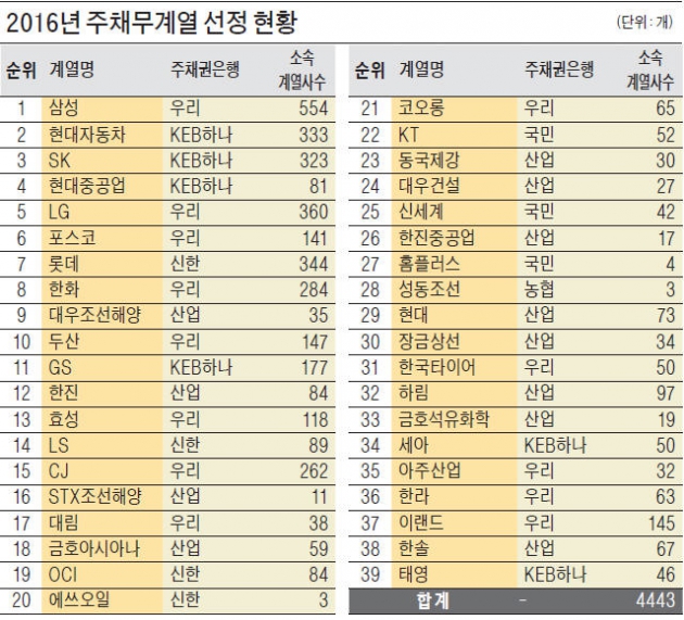 홈플러스·금호석화· 태영, 은행서 재무평가 받는다