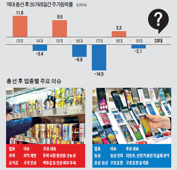 총선 끝난 후 어깨 펼 '주(住)·식(食)'