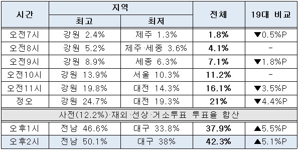 <표>20대 총선 시간대별 투표율