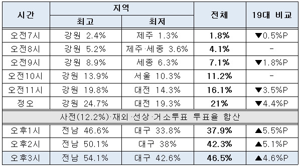 <표>20대 총선 시간대별 투표율