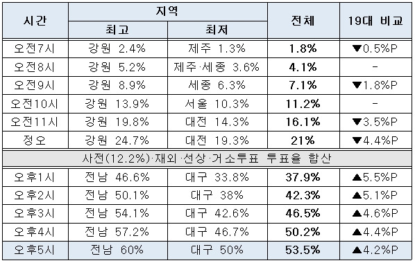 <표>20대 총선 시간대별 투표율