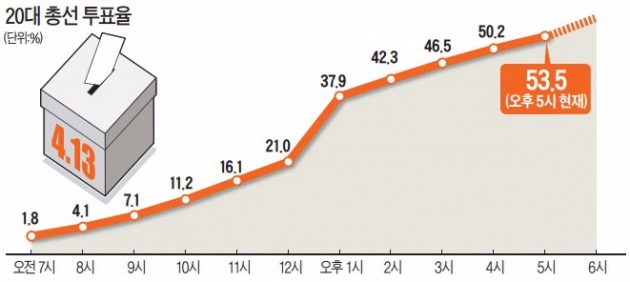 투표율 '서고동저'…호남이 영남보다 7~8%P 높아