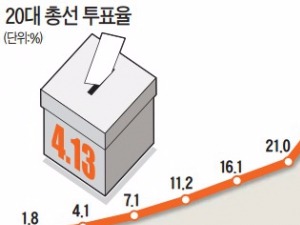 투표율 '서고동저'…호남이 영남보다 7~8%P 높아