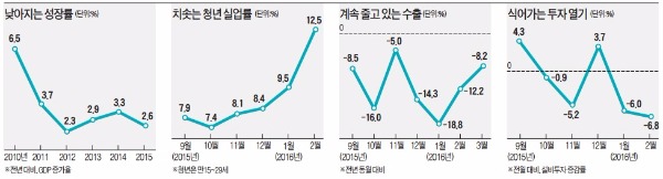 "향후 6개월이 경제살리기 골든타임…구조개혁 차질 빚어선 안돼"