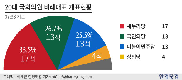 총선 비례대표 정당투표율, 새누리당 33.5% 국민의당 26.7% 더민주 25.5% … 오전 7시 기준