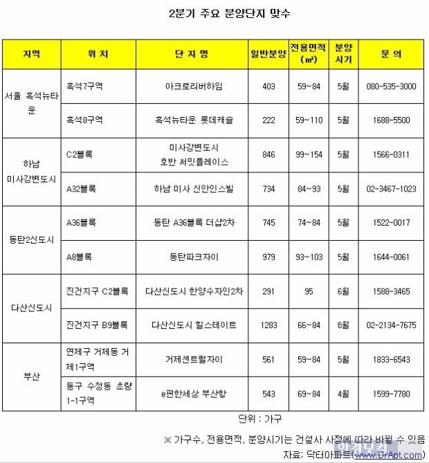 같은 지역 다른 아파트, 분양시장 '빅매치'는?