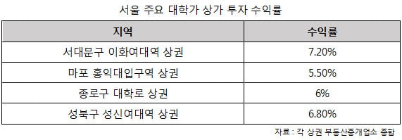 수익률 굿 3인방 '대학가' '행정타운' '외국인 밀집지역'…임대사업 해볼까