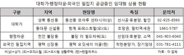 수익률 굿 3인방 '대학가' '행정타운' '외국인 밀집지역'…임대사업 해볼까