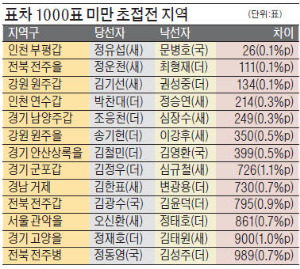 [4·13 총선 후폭풍] 피말렸던 박빙승부…1000표 미만 초접전 지역 13곳