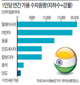 인도 덮친 가뭄…냉각수 부족해 화력발전소 가동 멈춰