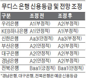 무디스, 우리은행 신용등급 하향…신한·KEB하나은행 등 6곳은 등급전망 낮춰