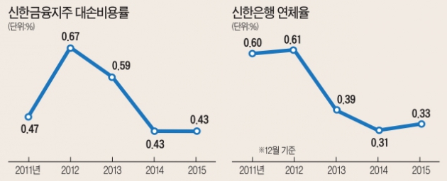 [Cover Story] 신한금융, 리스크관리 역량 업계 최고…157개 이상 징후 '거미줄 감시'