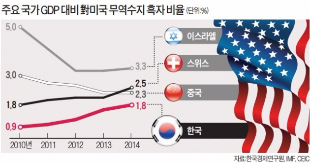 기재부 "한국, 환율조작국 지정 안될 것"