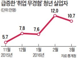 '취업 경험 없는' 청년 실업자 10만명