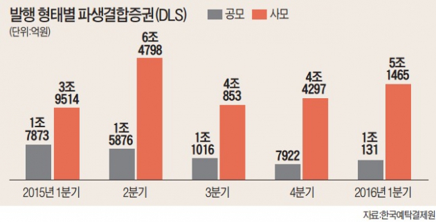 강남 부자들, '신용연계 DLS'에 꽂혔다