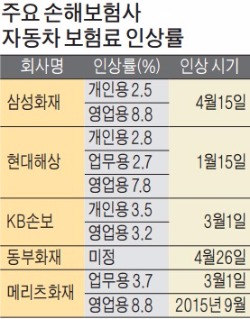 금융당국, 보험료 자율화…손보사 차보험 잇단 인상