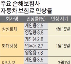 금융당국, 보험료 자율화…손보사 차보험 잇단 인상