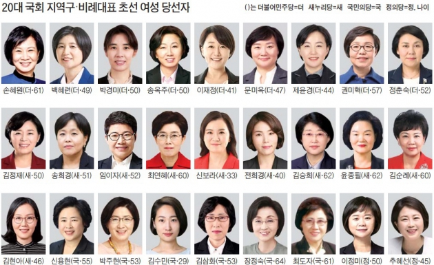 여성 초선 27명…50대, 시민운동가 출신 '최다'