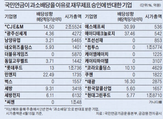 [국민연금 배당 의결권 '논란'] 배당 100% 늘려도 '반대'…상장사 "국민연금 판단기준 뭐냐"