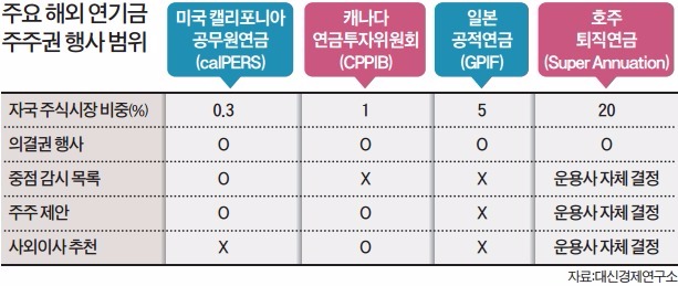 [국민연금 배당 의결권 '논란'] 자국 투자비중 높은 해외 연기금 대부분 주주권한 행사 소극적