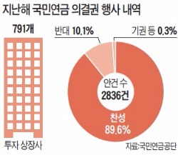 [마켓인사이트] 5명이 575사 배당 심사한 국민연금