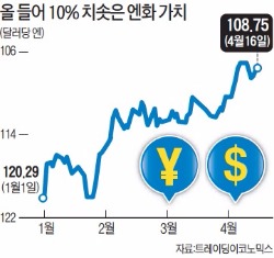 미국-일본 '엔저 정책' 정면 충돌