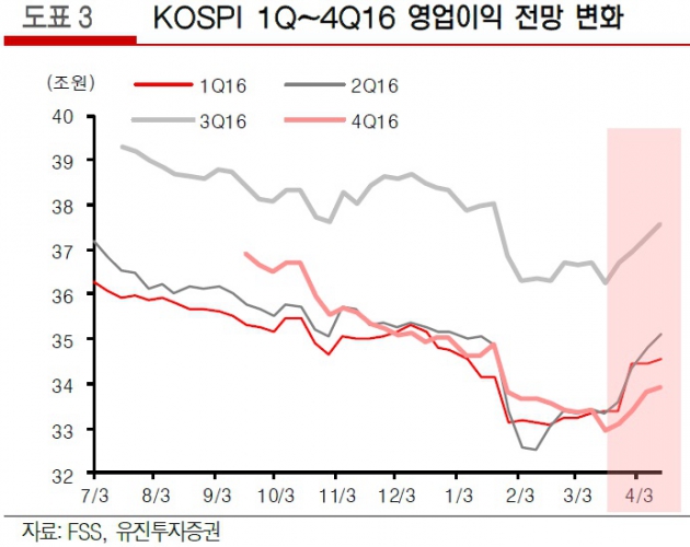 "추가 상승에 맞춘 시장대응…1분기 기업실적 호조 예상"