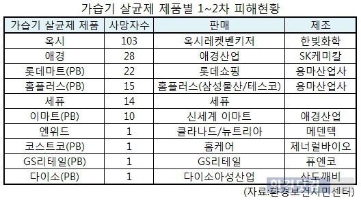 롯데마트 이어 홈플러스도 "가습기 살균제 피해 사과·보상" 