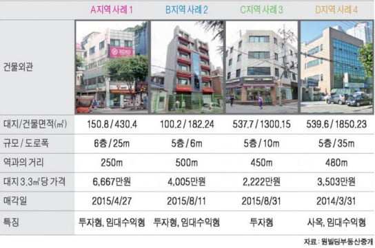 건대입구역 사거리 중소형 빌딩 실거래 사례 및 추천매물