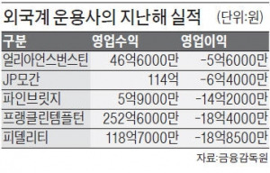 외국계 운용사, 공모펀드 부진에 '울상'