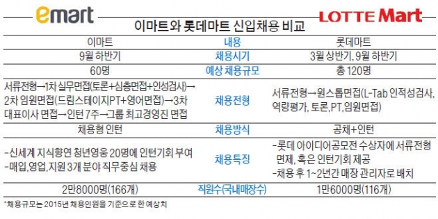 [취업에 강한 신문 한경 JOB] 유행 잘 읽는 소통 능력자…당신, 대형마트 마케터·MD에 딱!