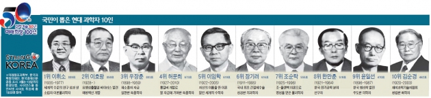 [스트롱코리아] '통일벼 아버지' 허문회, 백신 학자 이호왕…한국인 삶 바꾼 과학자 10인