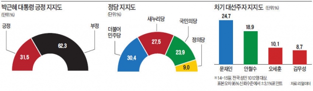 더민주 34.1% > 새누리 31.9%…'뒤집어진' 부산·경남·울산