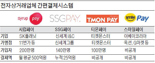 전자상거래 업계도 '간편결제 전쟁'