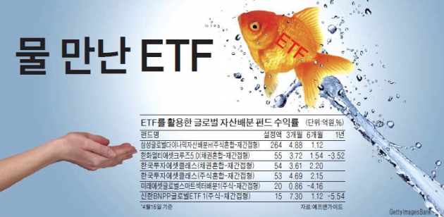 퇴직연금에도 해외 합성ETF 편입 허용…물 만난 ETF