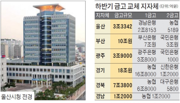 3조 울산 시금고 19년 만에 바뀌나