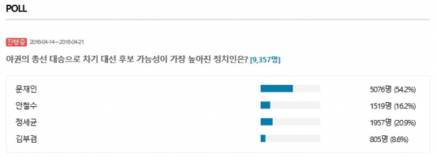 야권의 차기 대선 후보는 누구…문재인·안철수·정세균·김부겸 경합 