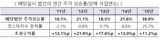 배당 실시 상장사의 연간 주가 상승률. 사진=한국거래소