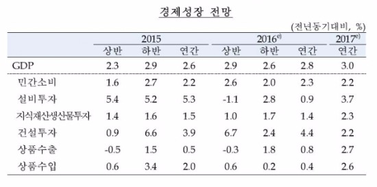 출처-한국은행 올해 경제전망(수정)