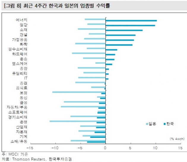 "엔화강세가 주는 기회…경기민감 실적주 주목"