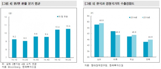 [초점] 원화·엔화 동반 강세…경기민감주 운명은?